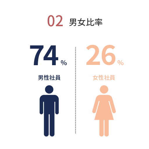 男女比率 男性76% 女性26%