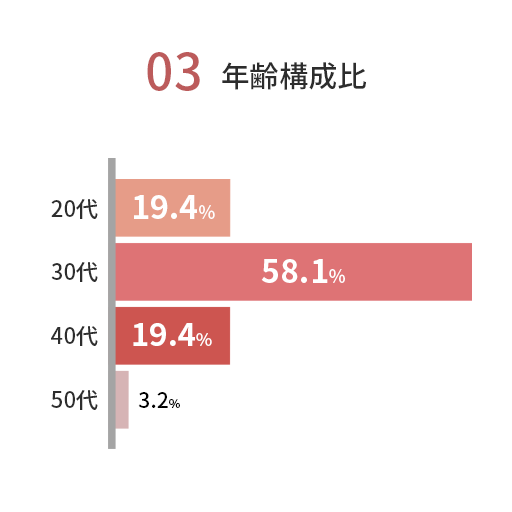 年齢構成比 20代19.4% 30代58.1% 40代19.4% 50代3.2%
