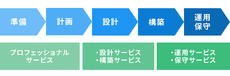 ネットワークの設計から運用保守まで